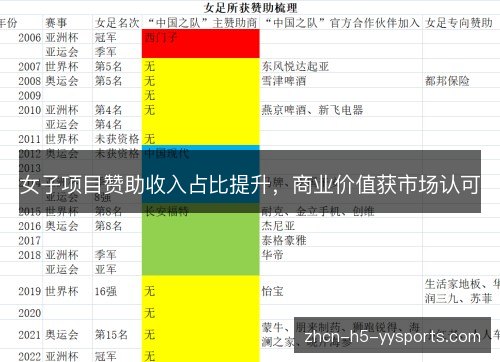 女子项目赞助收入占比提升，商业价值获市场认可
